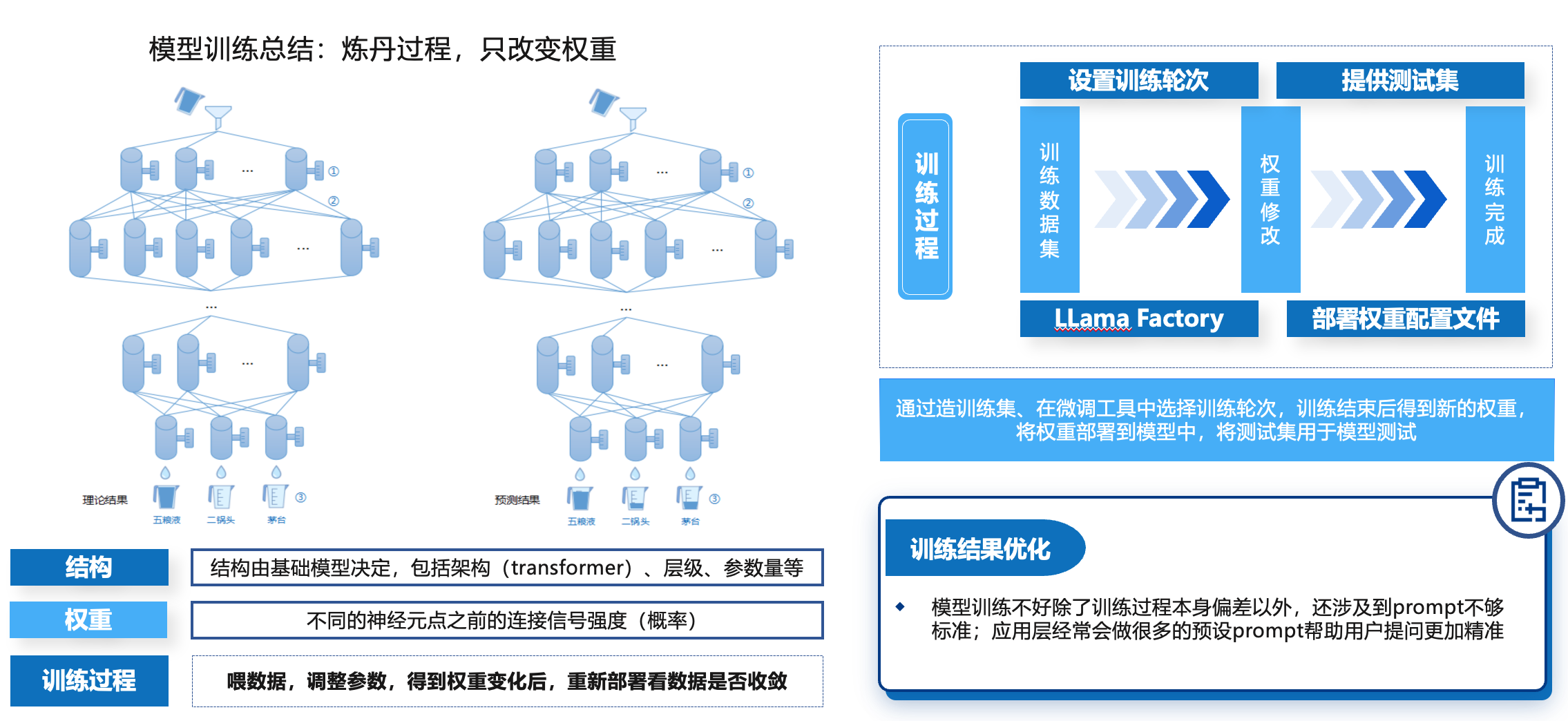 技术路线：模型训练技术过程